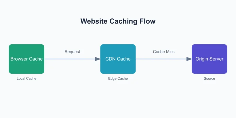 Cache Management: Ensuring Users See Website Updates